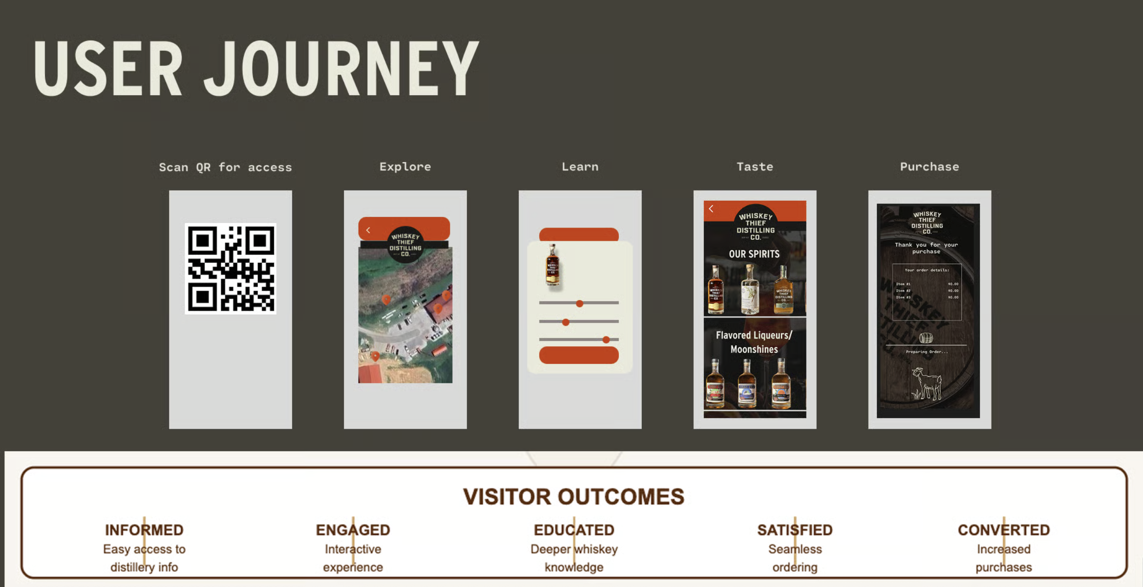 User Journey and Visitor Outcomes